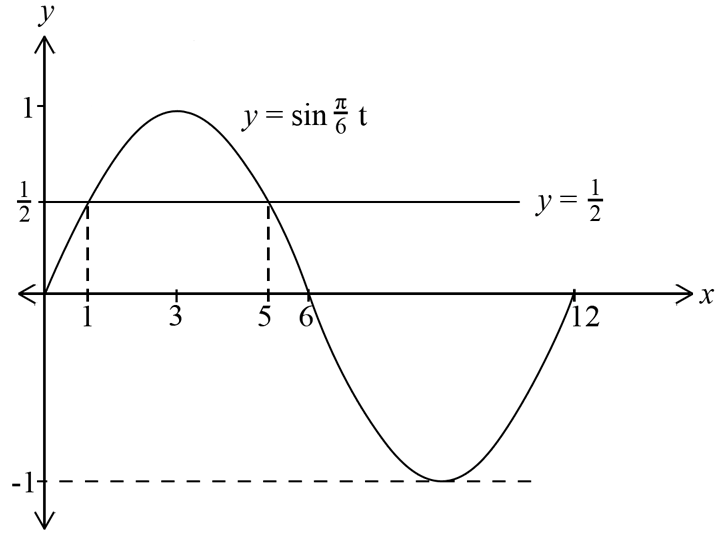 Trig Calculus, 2UA 2009 HSC 7b Answer