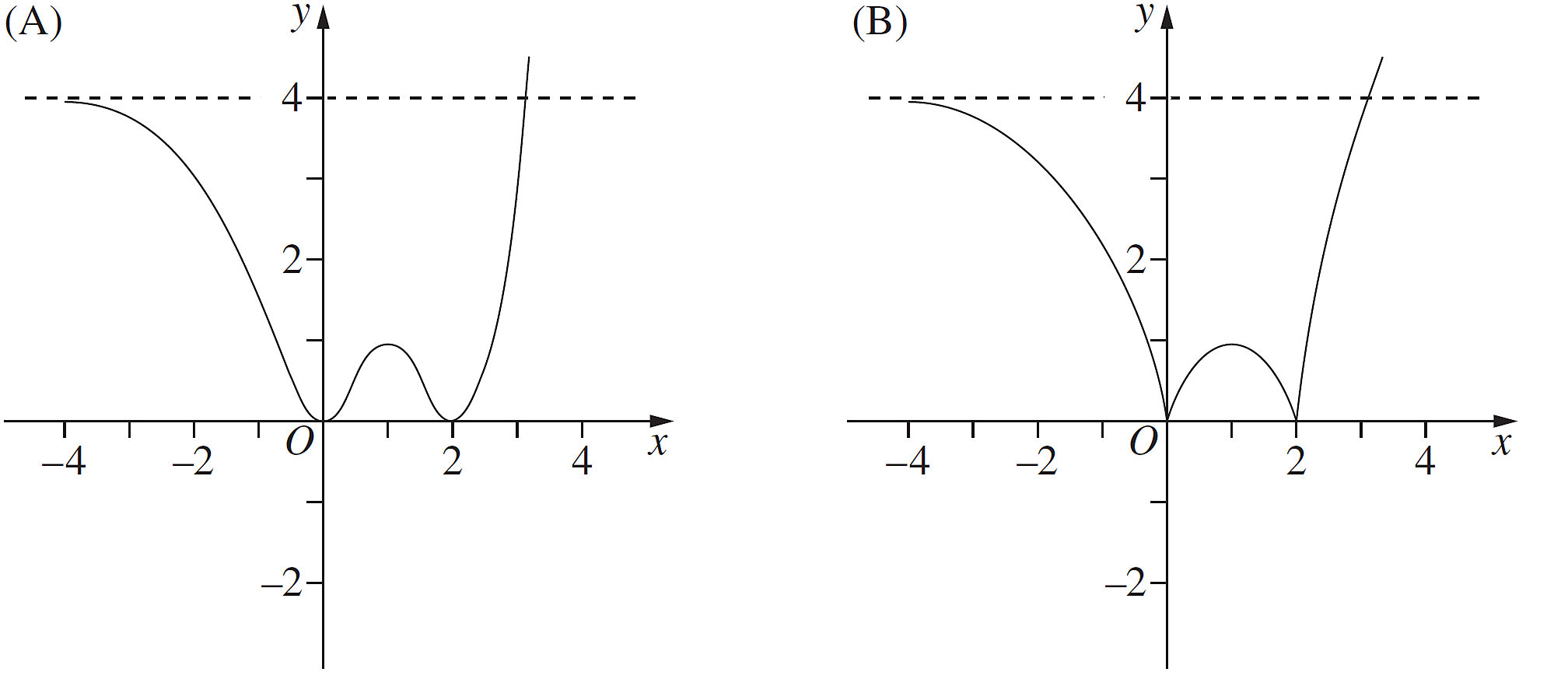 Graphs, EXT2 2012 HSC 4 MC ab