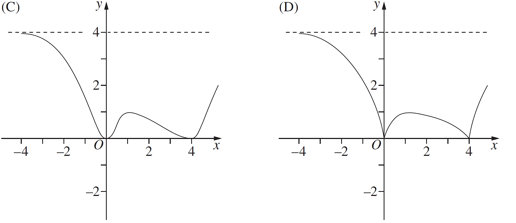 Graphs, EXT2 2012 HSC 4 MC cd
