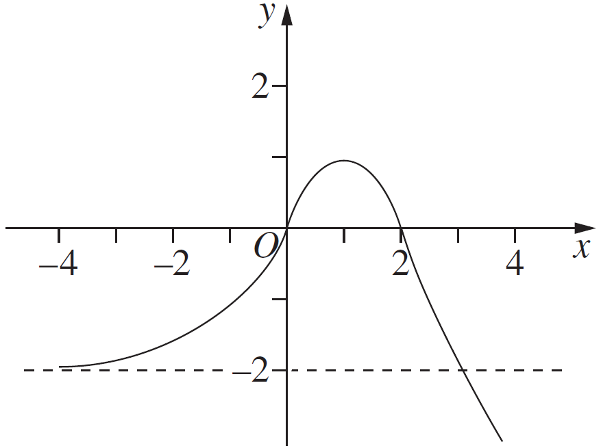 Graphs, EXT2 2012 HSC 4 MC