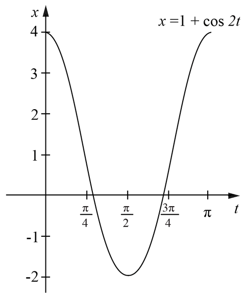 Calculus in the Physical World, 2UA 2004 HSC 5b