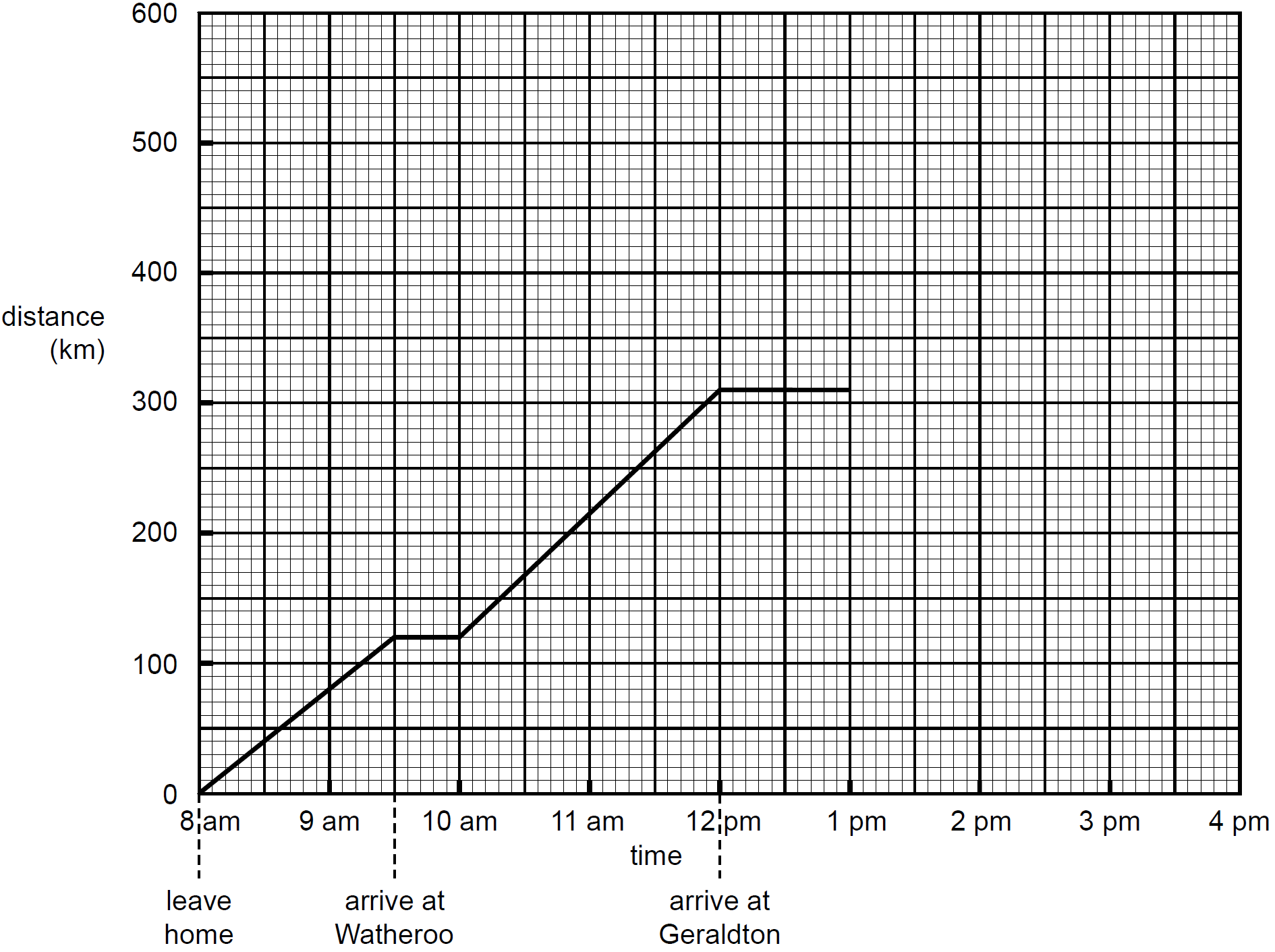 GRAPHS, FUR2 2007 VCAA 1