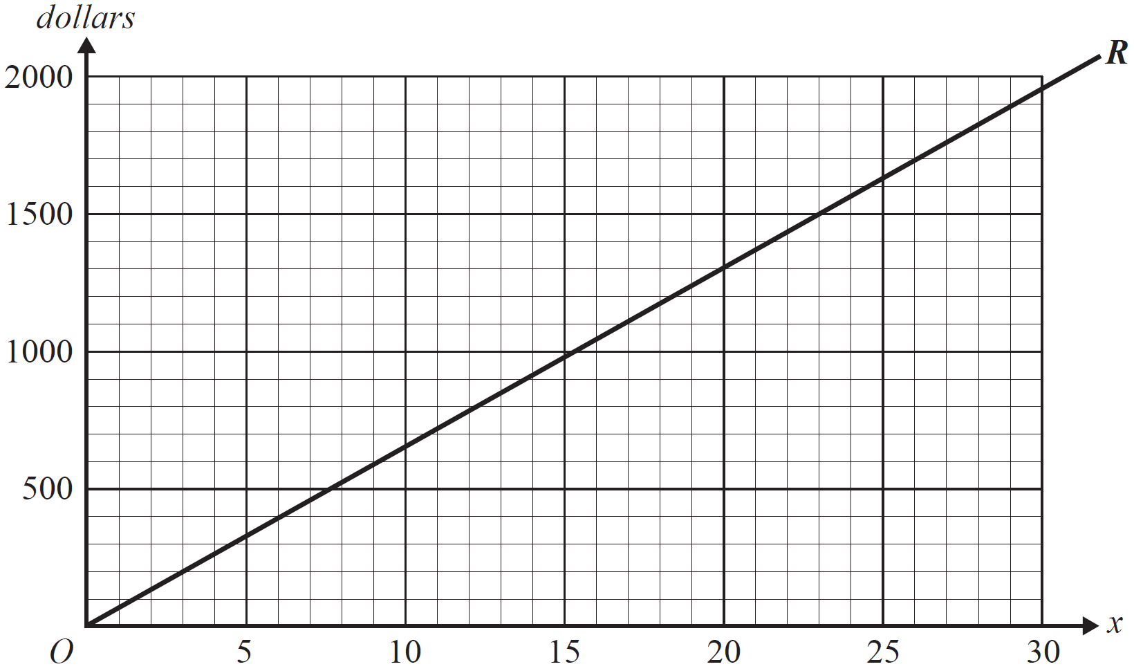 GRAPHS, FUR2 2010 VCAA 1