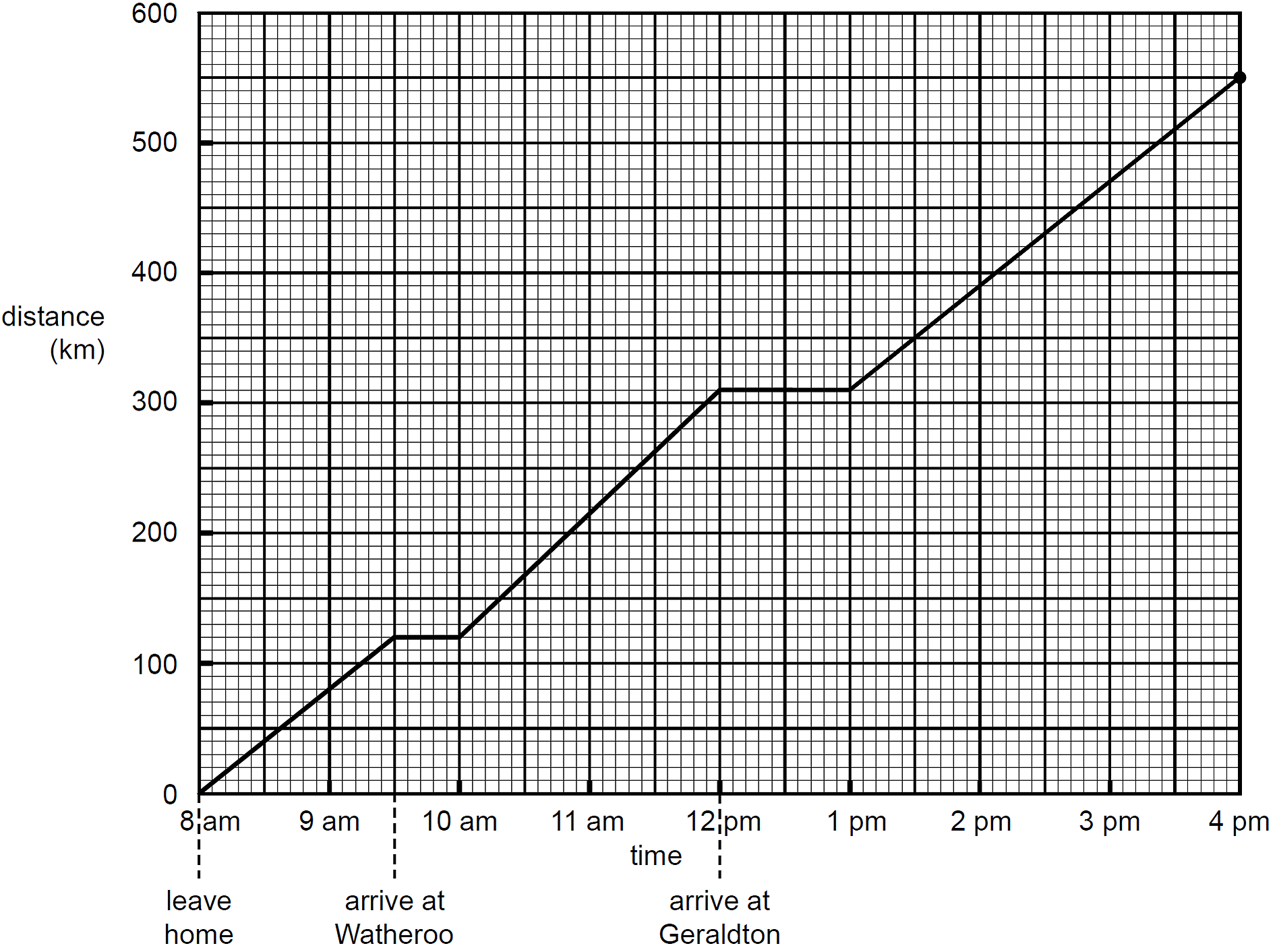 GRAPHS, FUR2 2007 VCAA 1 Answer