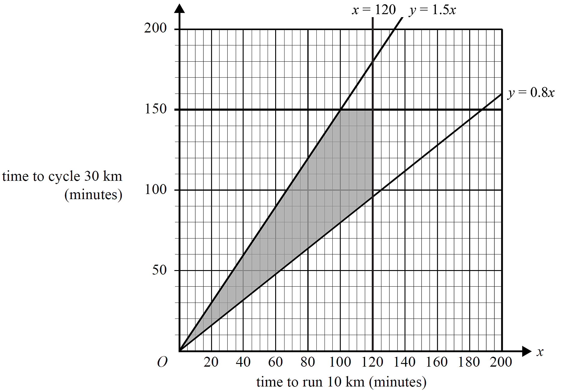 GRAPHS, FUR2 2008 VCAA 3 Answer