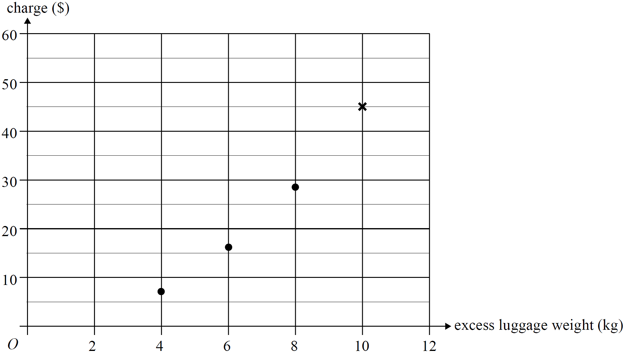 GRAPHS, FUR2 2009 VCAA 2 Answer