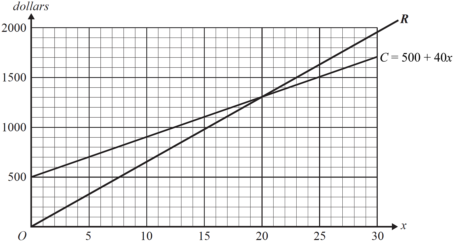 GRAPHS, FUR2 2010 VCAA 1 Answer