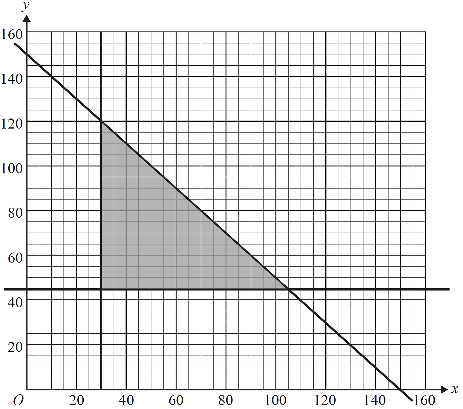GRAPHS, FUR2 2010 VCAA 3 Answer