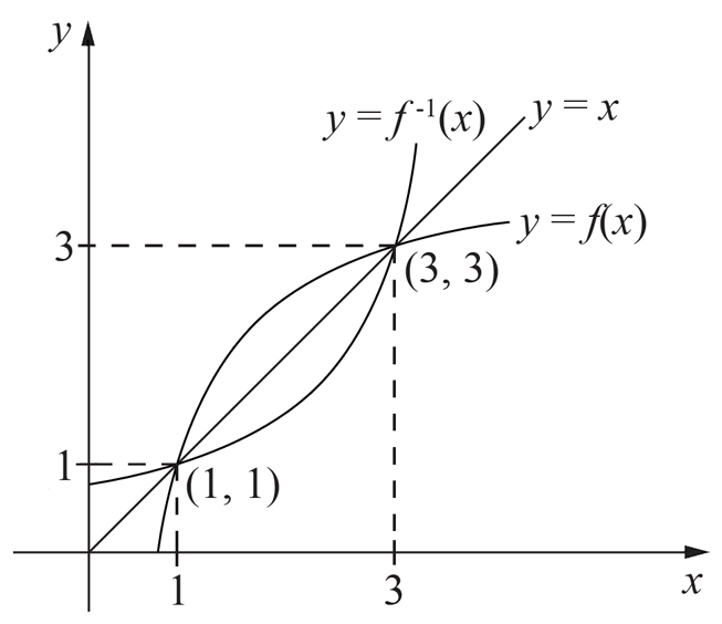 Inverse Functions, EXT1 2012 HSC 12b Answer