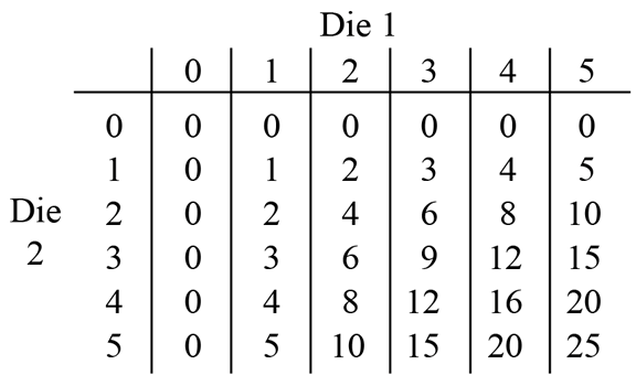 Probability, 2UA 2004 HSC 6c